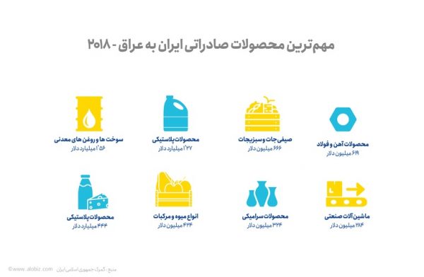 آمار صادرات ايران به عراق